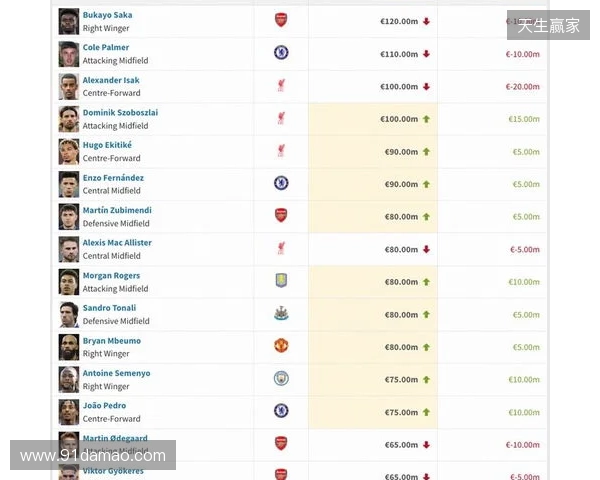 英超身价更新:哈兰德2亿欧居首,萨卡降至1.2亿欧,索博涨至1亿欧